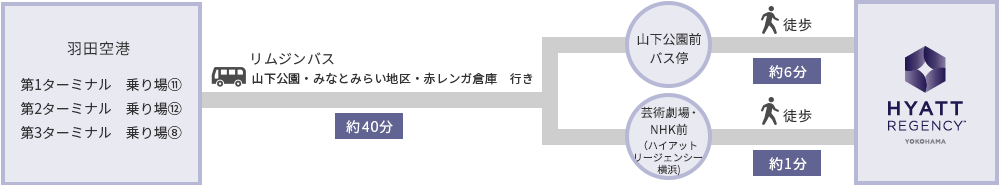 ホテル最寄り停留所まで〈芸術劇場・NHK前 (ハイアット リージェンシー 横浜)、または山下公園前〉