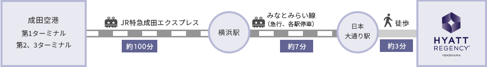 JR特急成田エクスプレスを利用（横浜駅でみなとみらい線に乗り換え、日本大通り駅で下車）