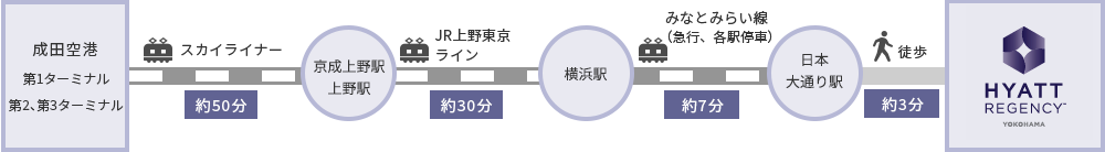 京成特急スカイライナーを利用(上野駅で上野東京ラインに乗り換え、横浜駅でみなとみらい線に乗り換え、日本大通り駅で下車)